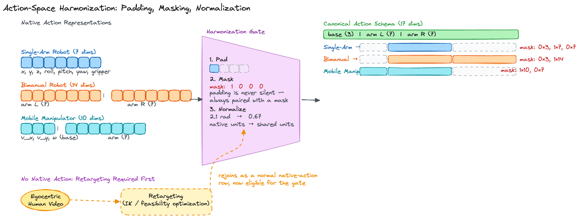 Native action representations from a single-arm robot, bimanual robot, mobile manipulator, and retargeted egocentric video passing through a pad-mask-normalize gate into a shared 17-dimension canonical action schema