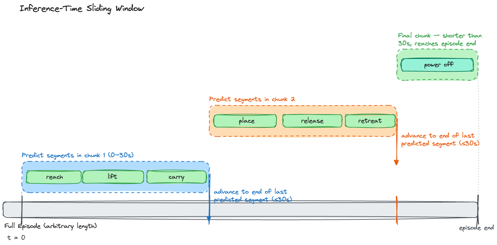Inference-time sliding window over a full episode: predict segments in a 30-second chunk, advance to the end of the last predicted segment, and repeat until a shorter final chunk reaches episode end