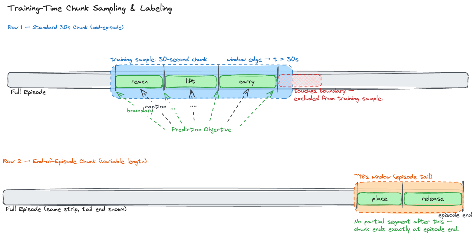 Training-time 30-second chunk sampling: fully contained reach, lift, and carry segments are labeled, while a segment that touches the window edge is excluded; the episode tail uses a shorter window that ends exactly at episode end