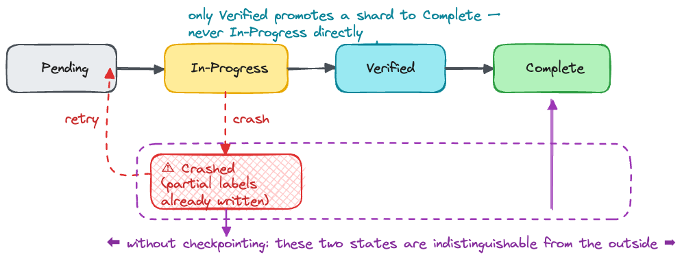 Shard states pending, in-progress, verified, and complete, with a crash path back to pending; only a verified shard promotes to complete