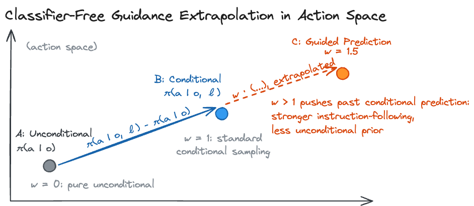 Score-space diagram of classifier-free guidance: unconditional prediction at w=0, conditional prediction at w=1, and a guided prediction at w=1.5 extrapolated along the same vector