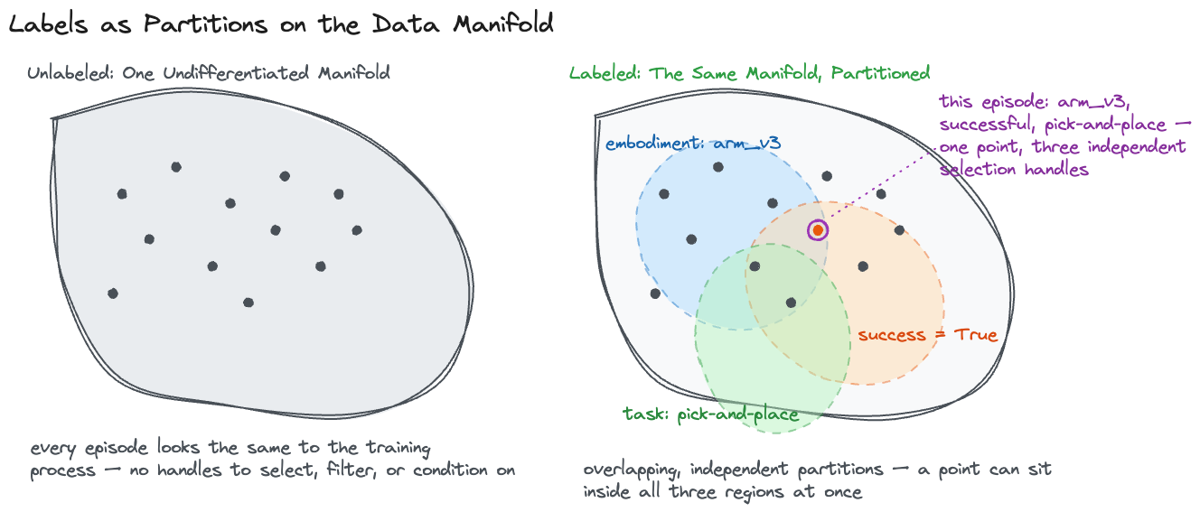 Unlabeled episodes as one undifferentiated manifold versus the same manifold partitioned by overlapping tags such as embodiment, success, and task