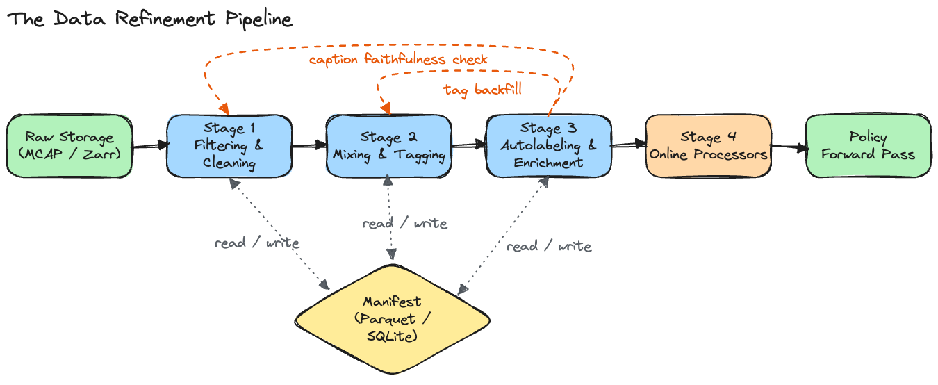 The data refinement pipeline from raw MCAP/Zarr storage through filtering, mixing, autolabeling, and online processors to the policy forward pass, with a shared manifest and a feedback loop for caption faithfulness
