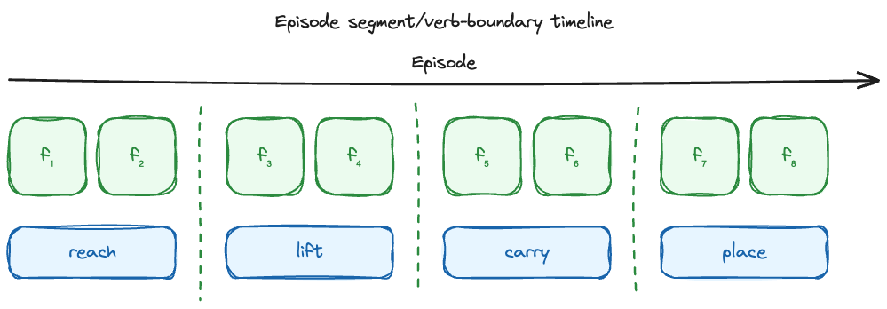 An episode timeline of frames f1 through f8 split into reach, lift, carry, and place segments at verb-change boundaries