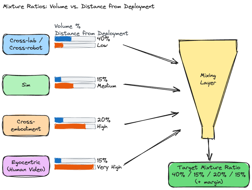 Four data sources—cross-lab, sim, cross-embodiment, and egocentric human video—each with a volume percentage and distance-from-deployment bar, feeding a mixing-layer funnel into a target mixture ratio