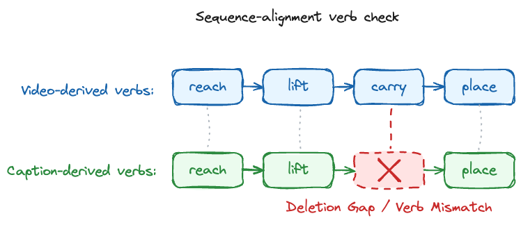 Video-derived verb sequence reach, lift, carry, place aligned against a caption-derived sequence with carry missing, marked as a deletion gap / verb mismatch