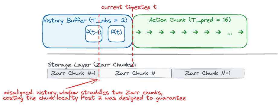 A T_obs=2 history buffer and T_pred=16 action chunk on a shared timeline, with the history window straddling two Zarr chunks and losing chunk locality