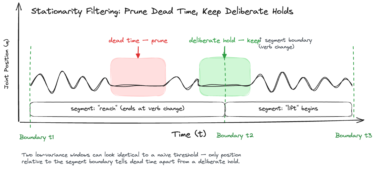 Joint-position timeline with two low-variance windows: dead time inside a reach segment marked prune, and a deliberate hold at the reach-to-lift verb boundary marked keep
