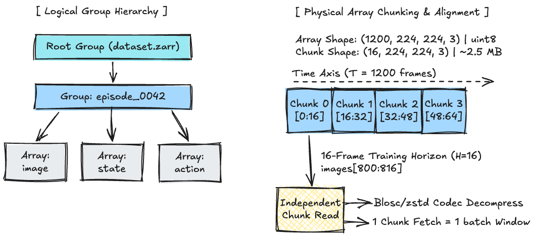Zarr store hierarchy: root group branching into per-episode groups, each containing chunked image, state, and action arrays, alongside a chunk-grid diagram showing chunk shape aligned to a sliding access window