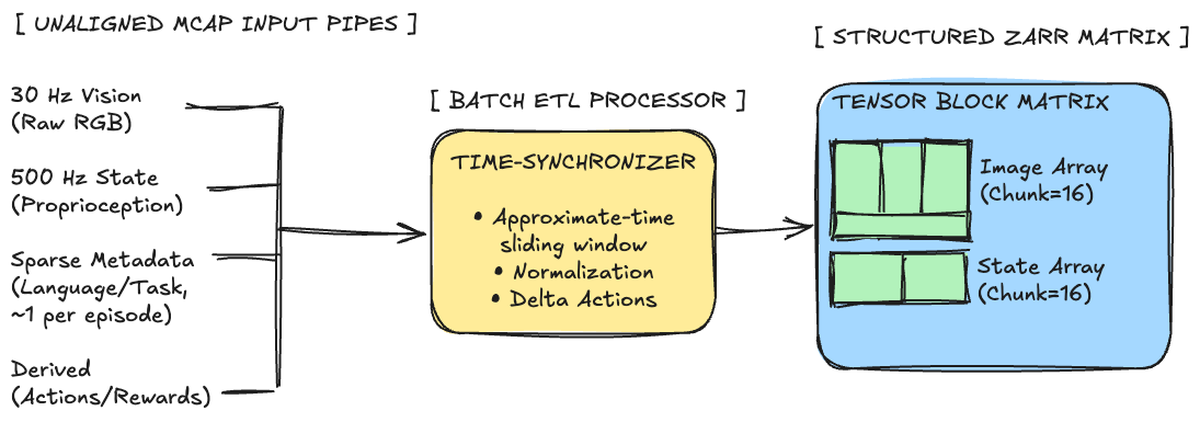 ETL pipeline: MCAP episode log flowing through decode, resample-to-common-timeline, and encode stages, terminating in a written Zarr episode group