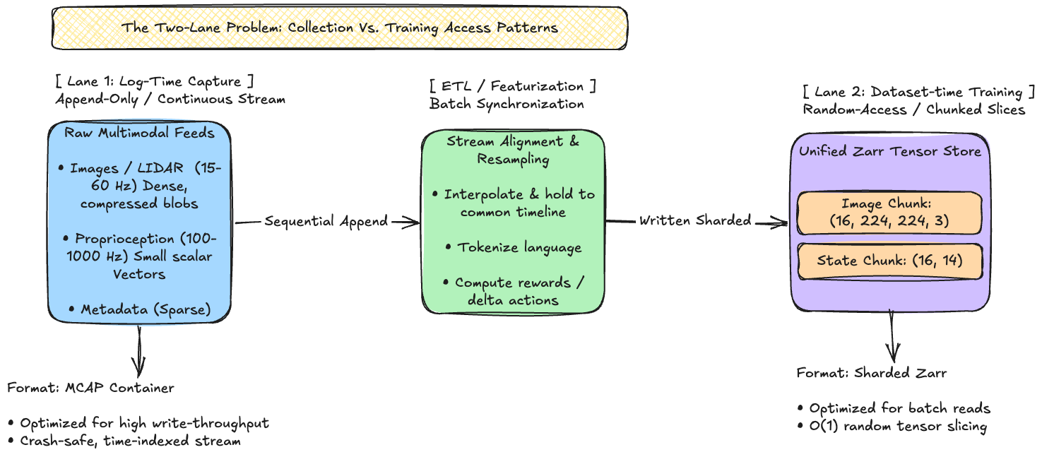 Two-lane data pipeline: Collection (append-only, MCAP) flowing into Curation/ETL (featurization) flowing into Training (random-access, Zarr/sharded)