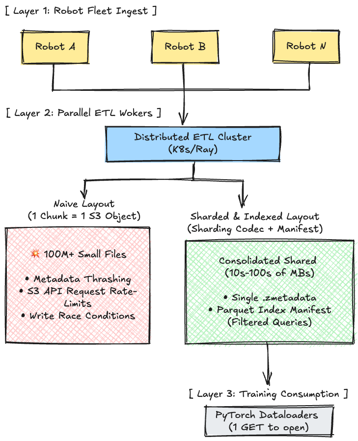 Fleet-scale layout: many robots writing MCAP logs feeding into parallel ETL workers, which write sharded Zarr arrays to cloud object storage, sitting behind an index/manifest layer that training jobs query