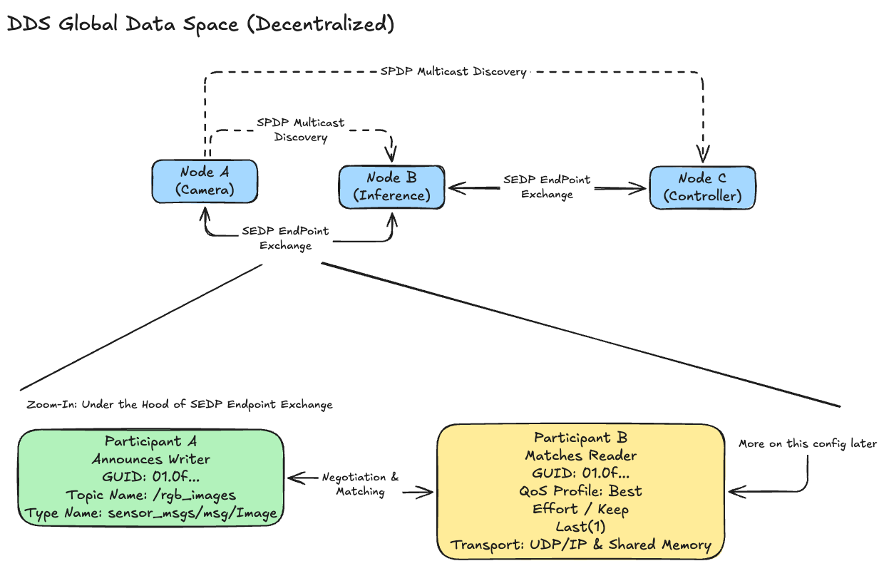 DDS Global Data Space with SPDP multicast discovery and SEDP endpoint exchange