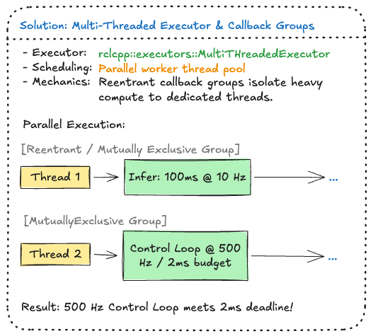 Multi-threaded executor with callback groups isolating inference from the control loop