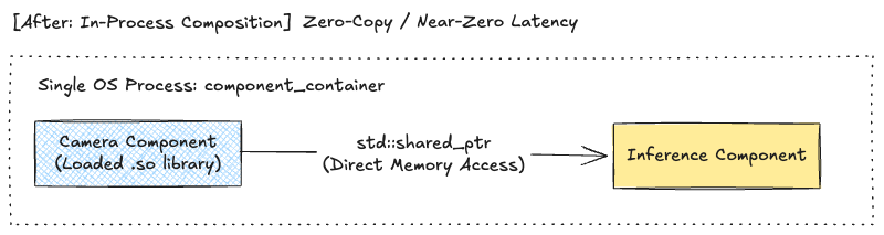 In-process node composition with direct shared_ptr memory access