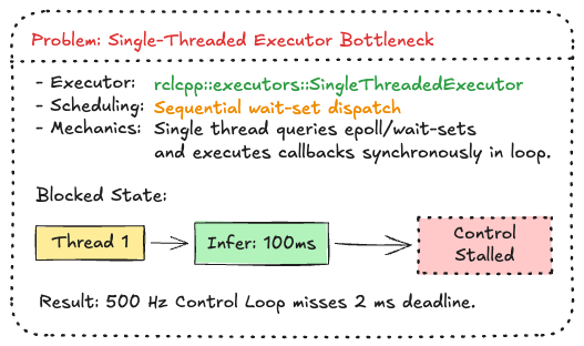 Single-threaded executor bottleneck where inference blocks the control loop